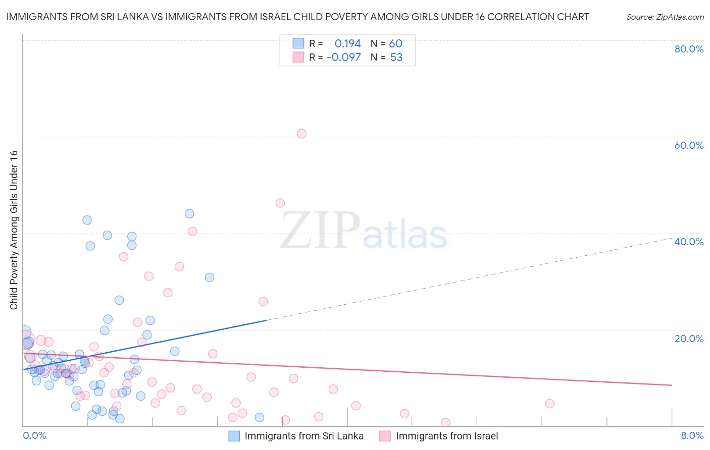 Immigrants from Sri Lanka vs Immigrants from Israel Child Poverty Among Girls Under 16