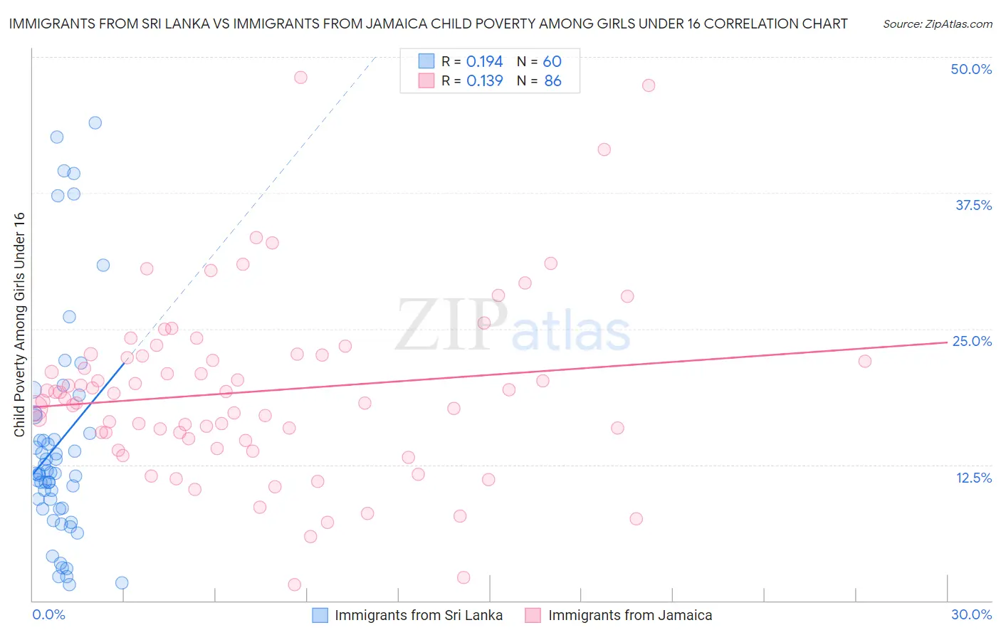 Immigrants from Sri Lanka vs Immigrants from Jamaica Child Poverty Among Girls Under 16