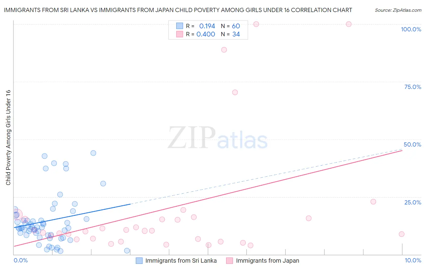 Immigrants from Sri Lanka vs Immigrants from Japan Child Poverty Among Girls Under 16