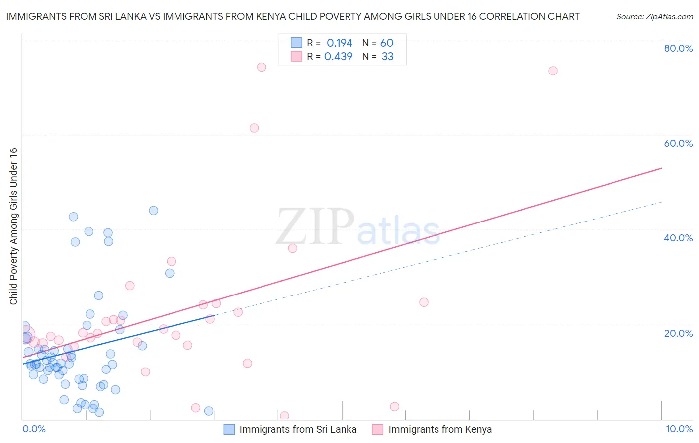 Immigrants from Sri Lanka vs Immigrants from Kenya Child Poverty Among Girls Under 16