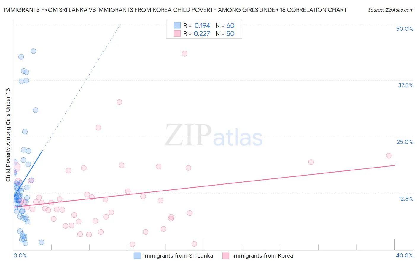 Immigrants from Sri Lanka vs Immigrants from Korea Child Poverty Among Girls Under 16