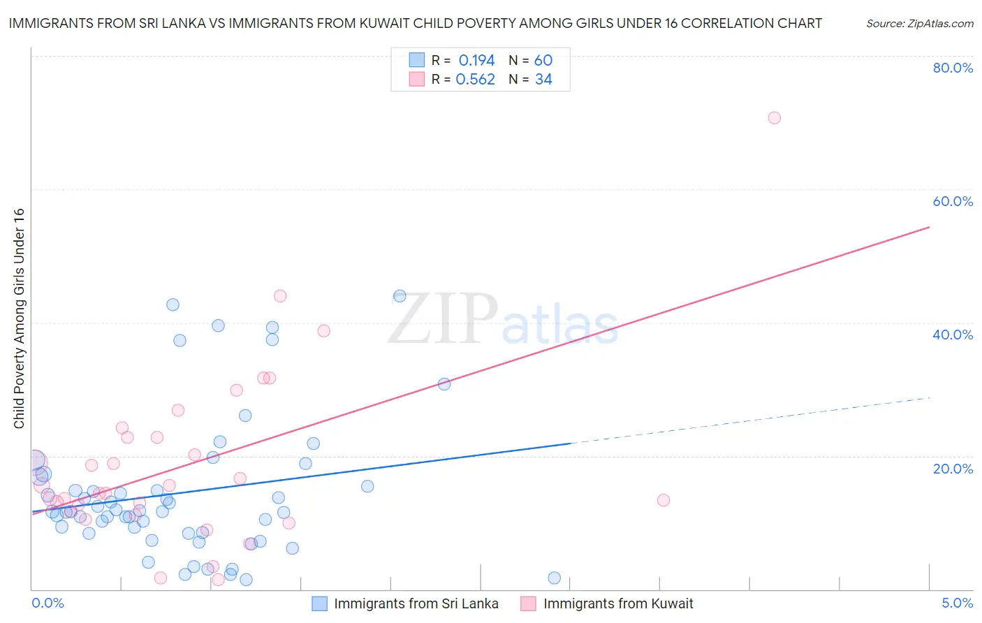 Immigrants from Sri Lanka vs Immigrants from Kuwait Child Poverty Among Girls Under 16