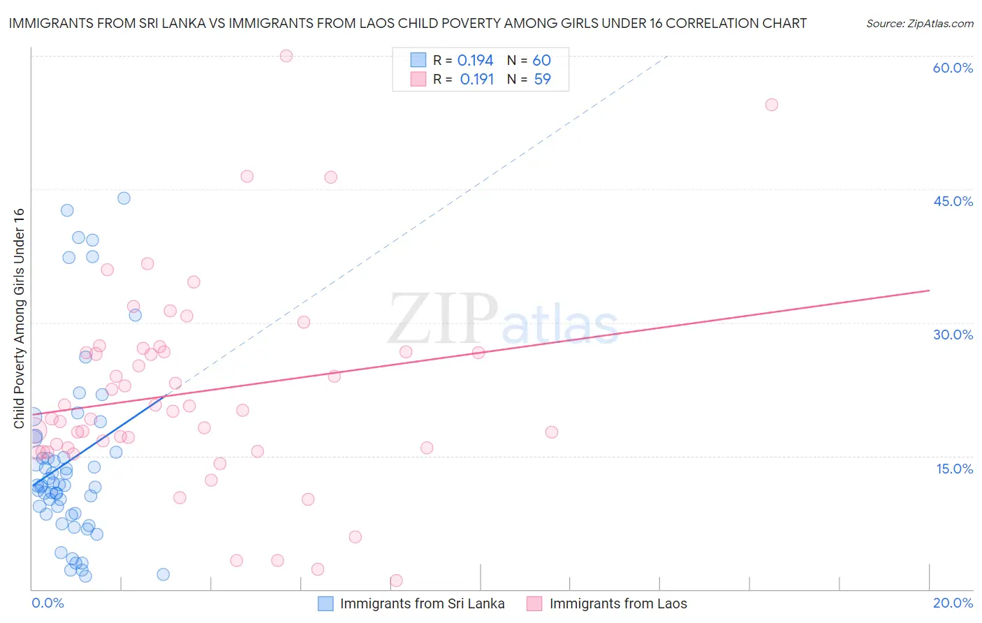 Immigrants from Sri Lanka vs Immigrants from Laos Child Poverty Among Girls Under 16