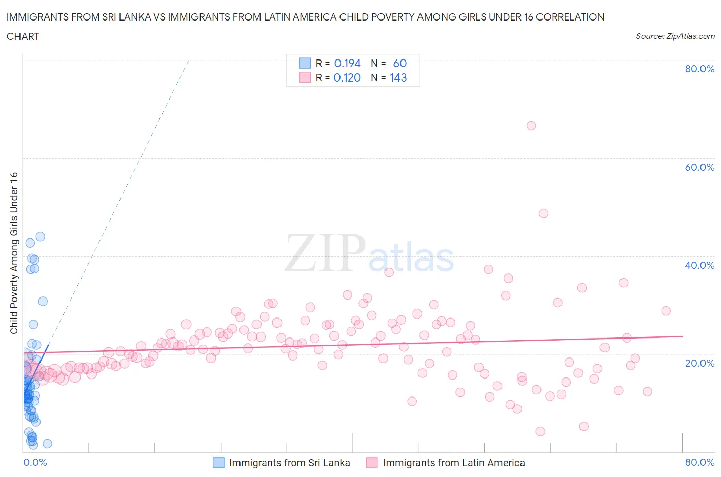 Immigrants from Sri Lanka vs Immigrants from Latin America Child Poverty Among Girls Under 16