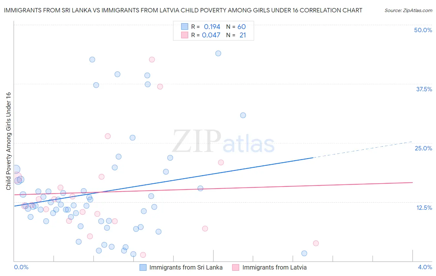 Immigrants from Sri Lanka vs Immigrants from Latvia Child Poverty Among Girls Under 16