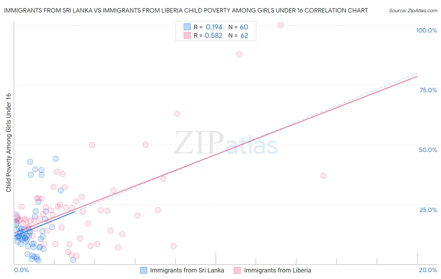 Immigrants from Sri Lanka vs Immigrants from Liberia Child Poverty Among Girls Under 16