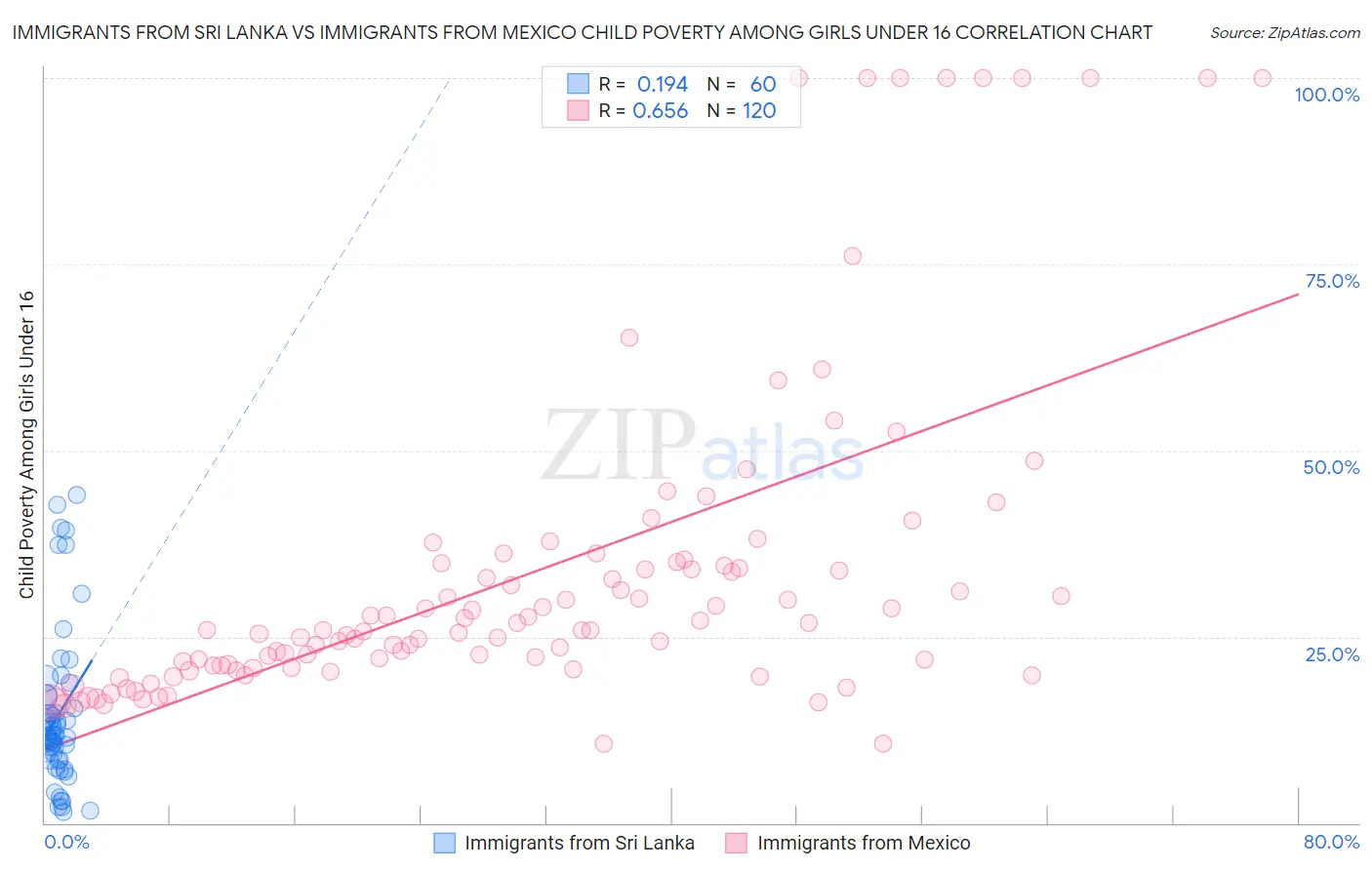 Immigrants from Sri Lanka vs Immigrants from Mexico Child Poverty Among Girls Under 16