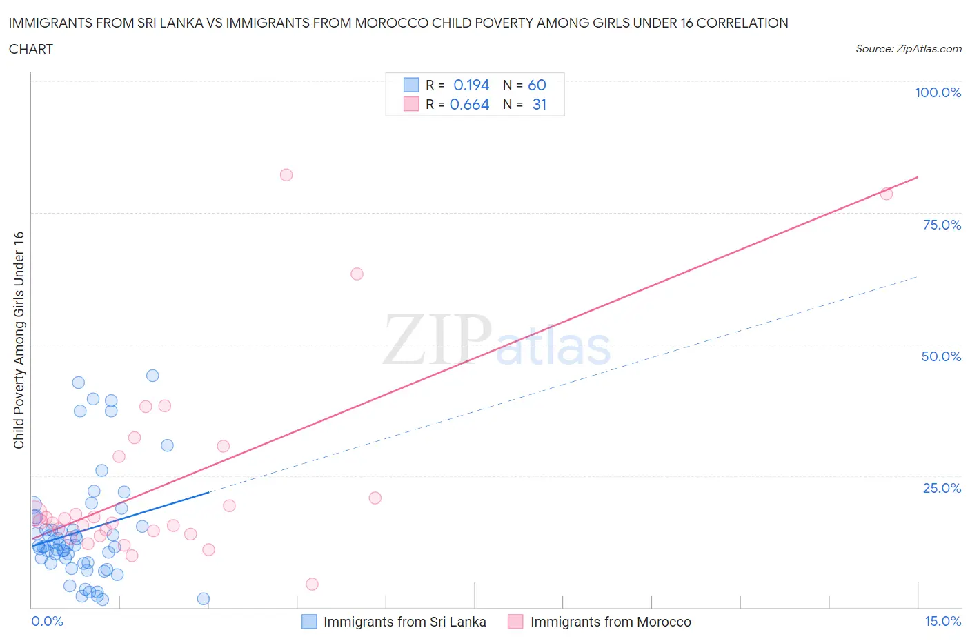 Immigrants from Sri Lanka vs Immigrants from Morocco Child Poverty Among Girls Under 16