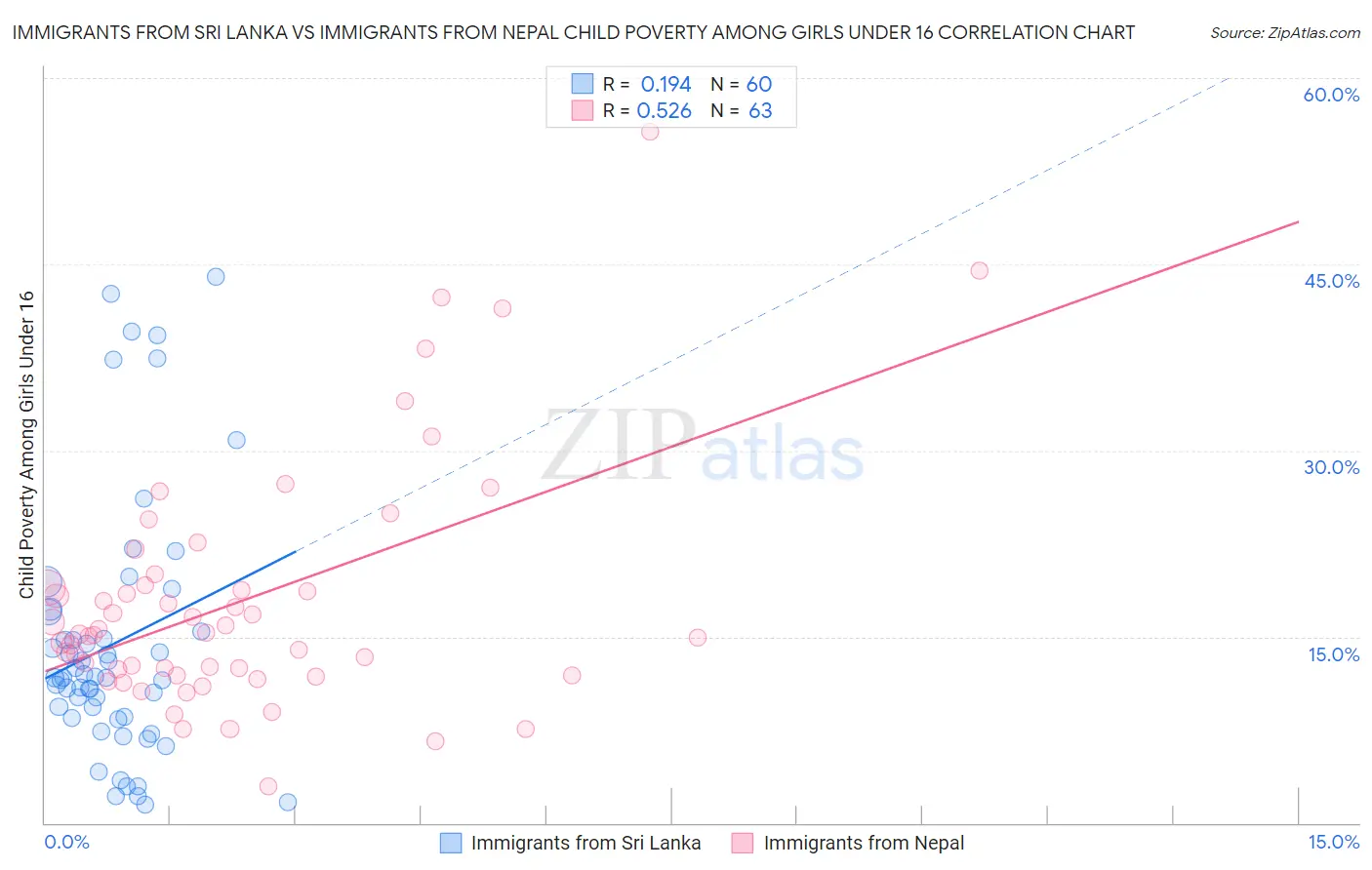 Immigrants from Sri Lanka vs Immigrants from Nepal Child Poverty Among Girls Under 16