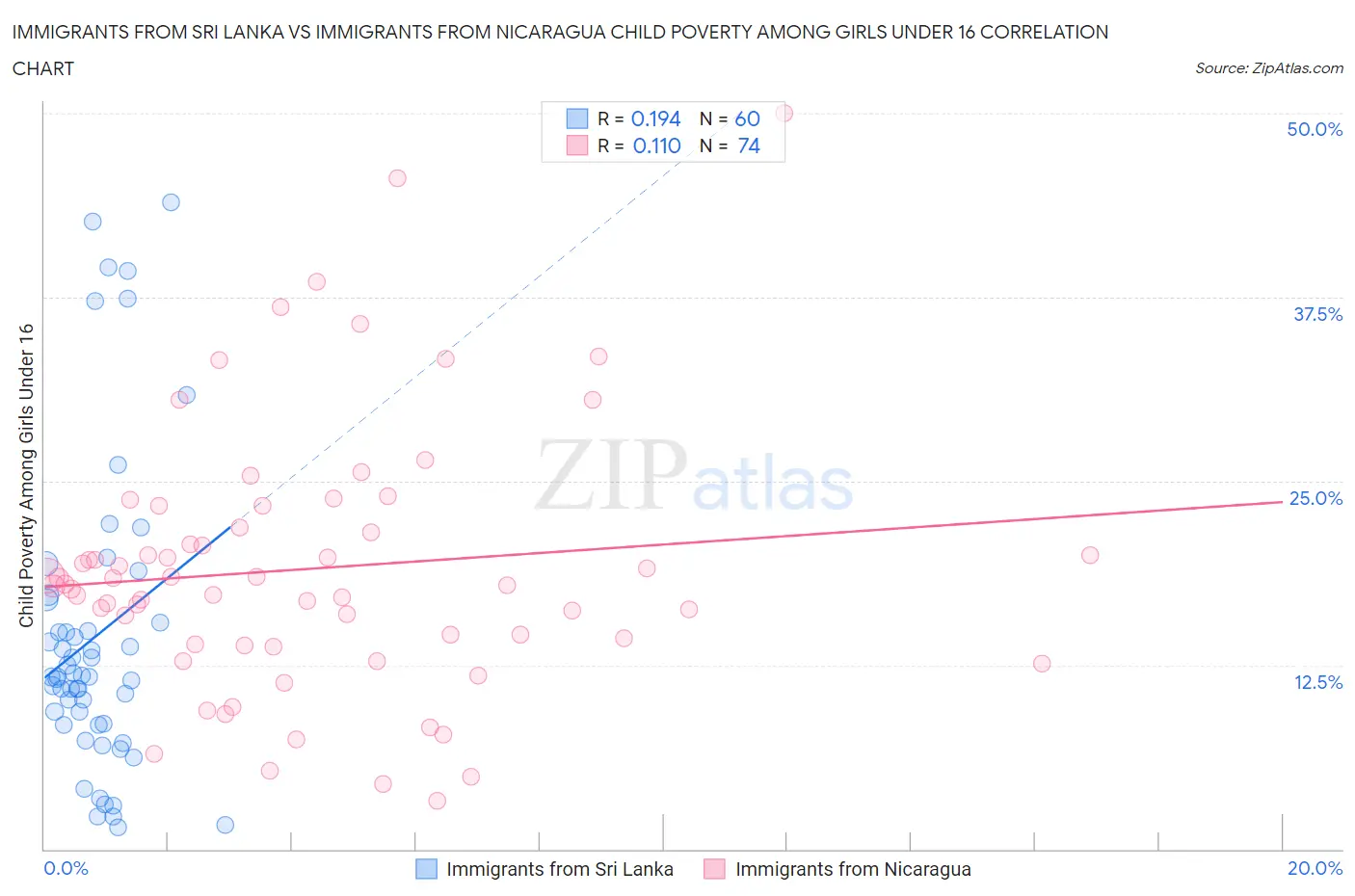 Immigrants from Sri Lanka vs Immigrants from Nicaragua Child Poverty Among Girls Under 16