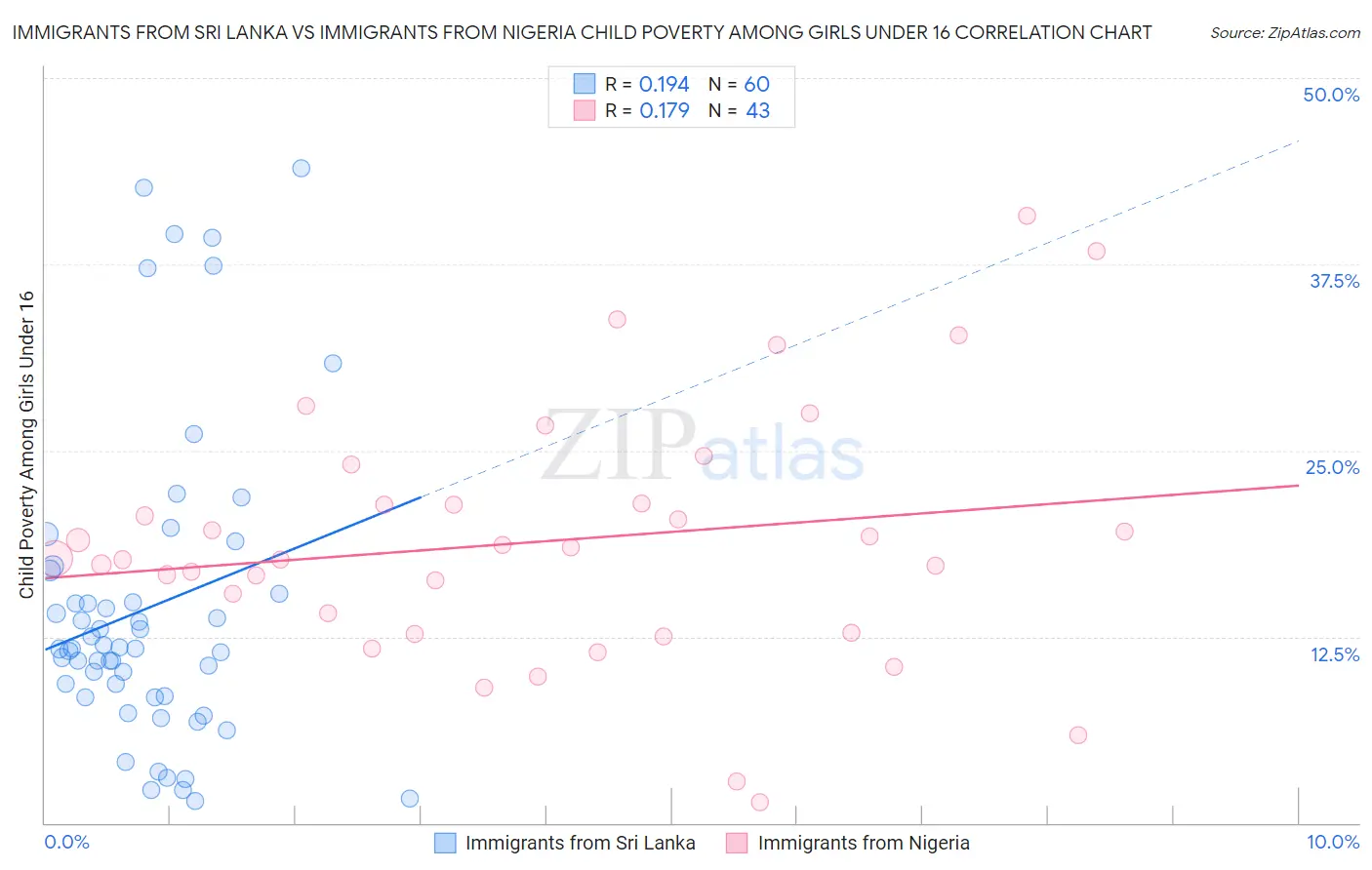 Immigrants from Sri Lanka vs Immigrants from Nigeria Child Poverty Among Girls Under 16