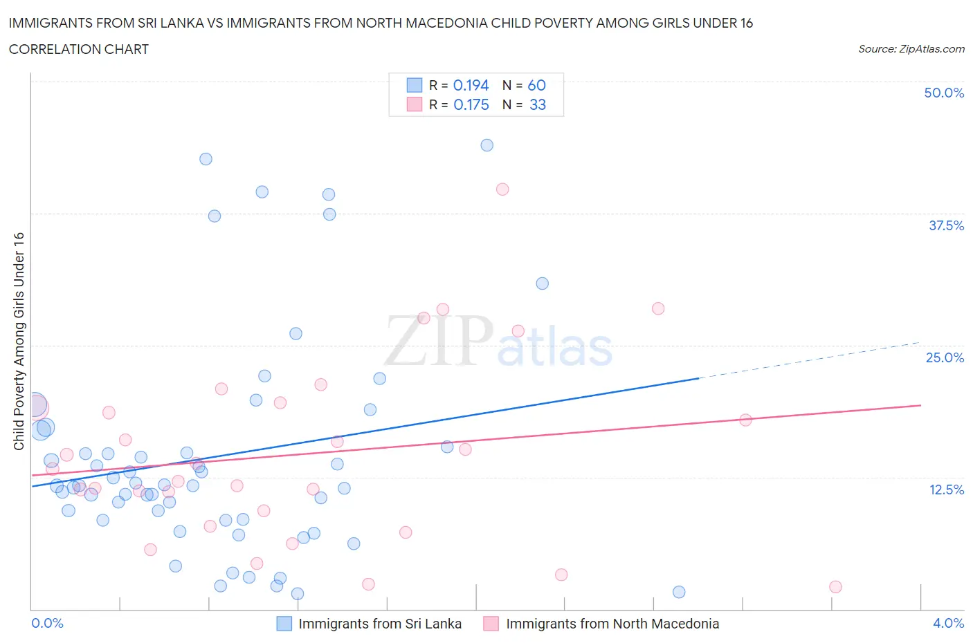 Immigrants from Sri Lanka vs Immigrants from North Macedonia Child Poverty Among Girls Under 16