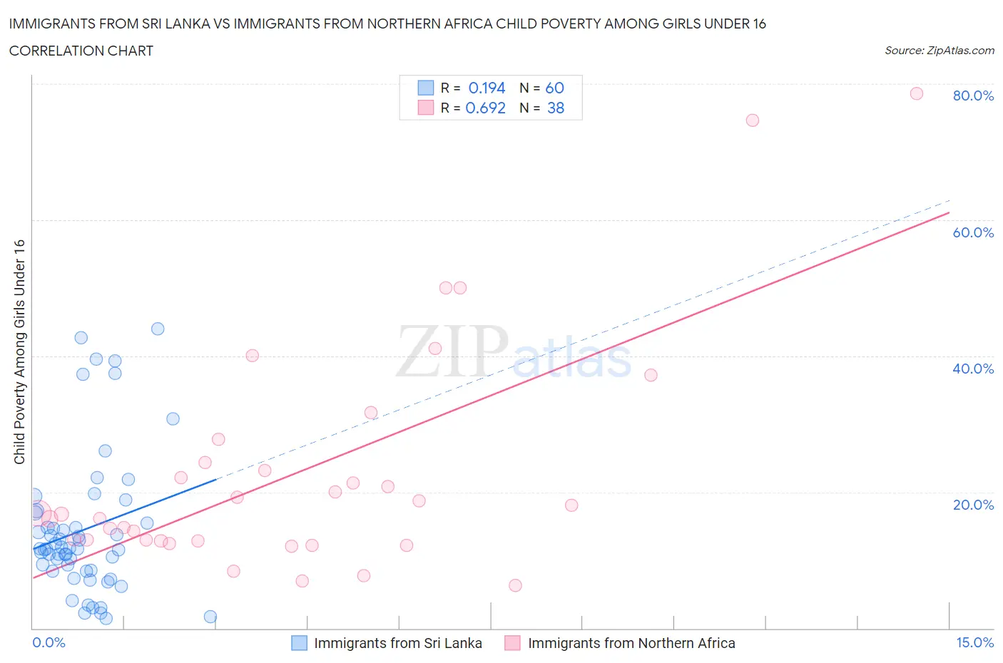 Immigrants from Sri Lanka vs Immigrants from Northern Africa Child Poverty Among Girls Under 16