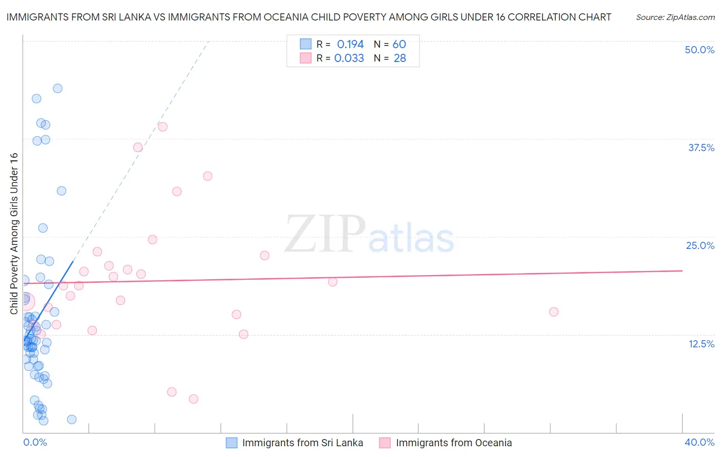 Immigrants from Sri Lanka vs Immigrants from Oceania Child Poverty Among Girls Under 16
