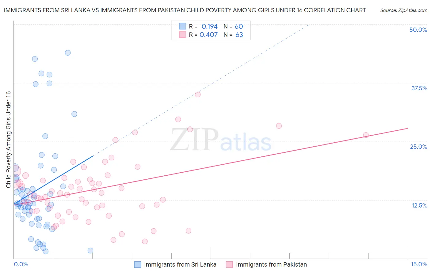 Immigrants from Sri Lanka vs Immigrants from Pakistan Child Poverty Among Girls Under 16