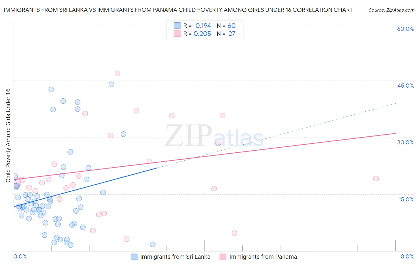 Immigrants from Sri Lanka vs Immigrants from Panama Child Poverty Among Girls Under 16