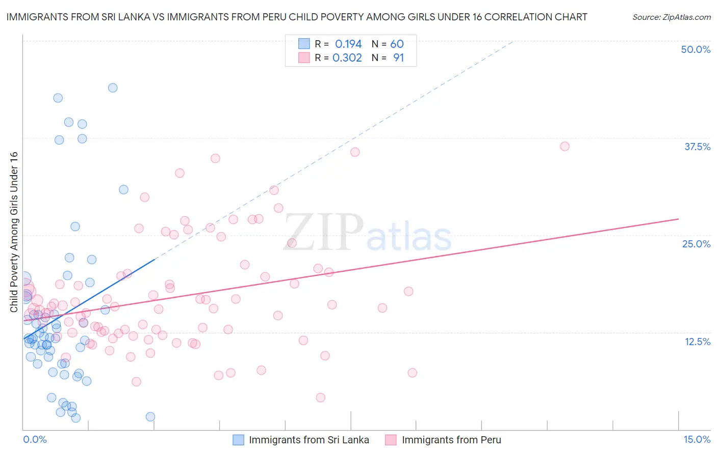 Immigrants from Sri Lanka vs Immigrants from Peru Child Poverty Among Girls Under 16