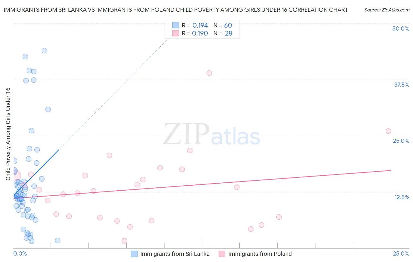 Immigrants from Sri Lanka vs Immigrants from Poland Child Poverty Among Girls Under 16