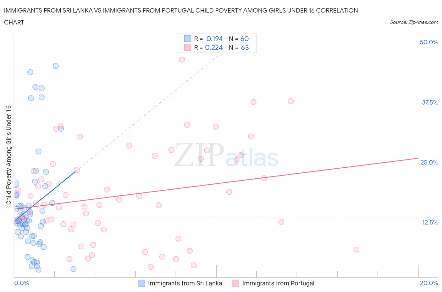 Immigrants from Sri Lanka vs Immigrants from Portugal Child Poverty Among Girls Under 16