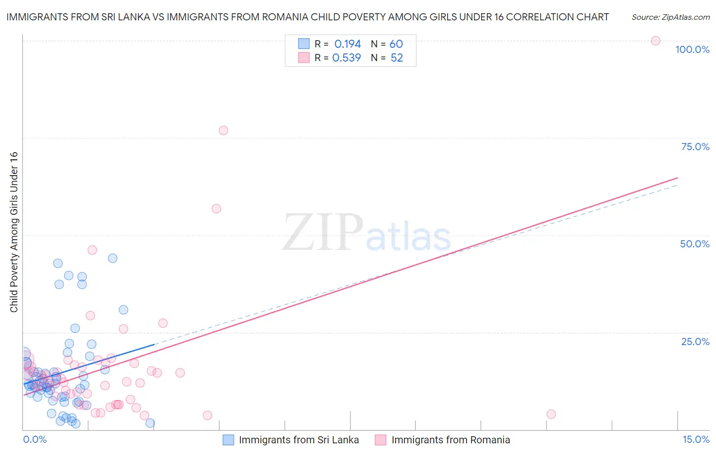 Immigrants from Sri Lanka vs Immigrants from Romania Child Poverty Among Girls Under 16