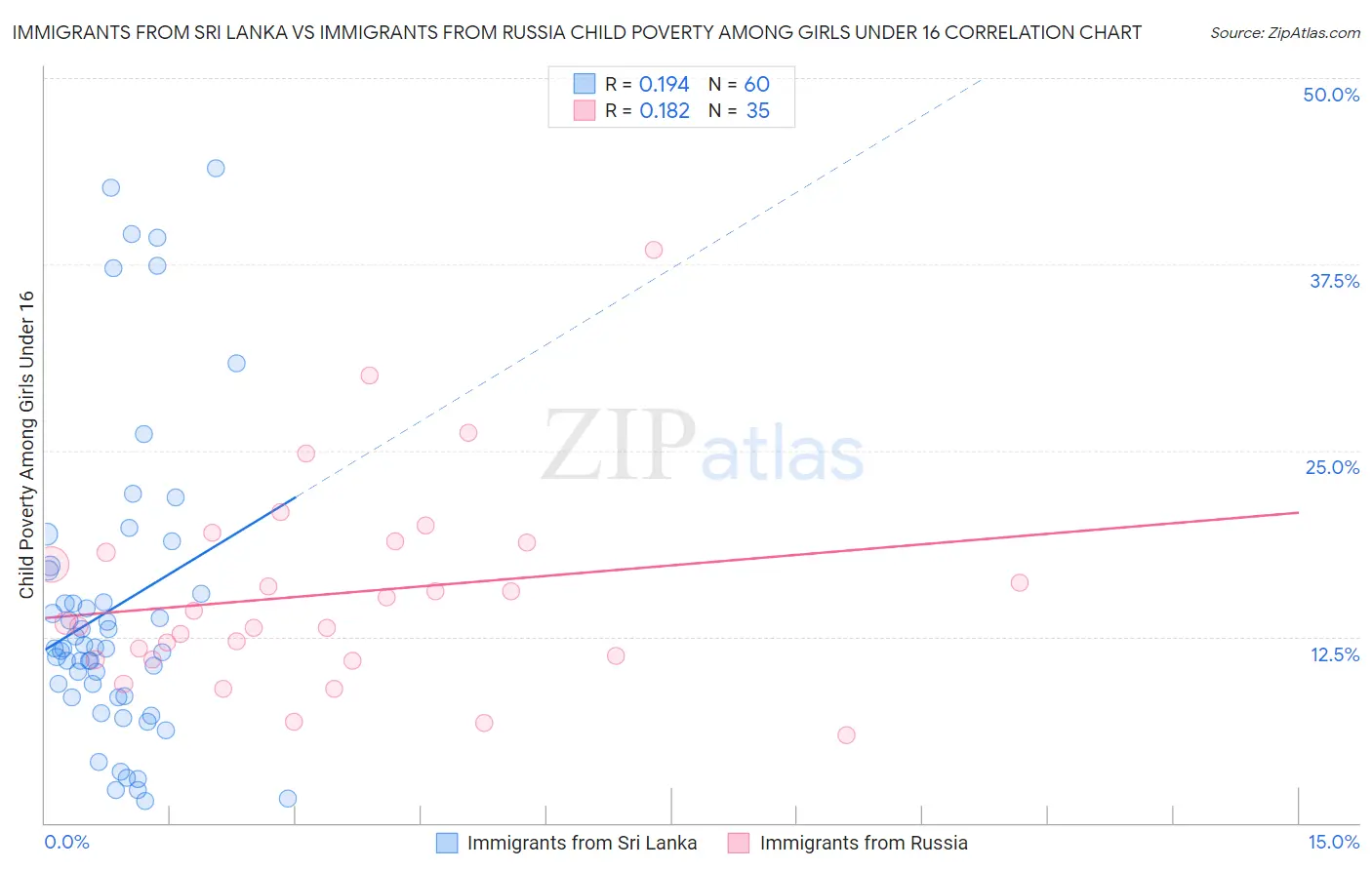 Immigrants from Sri Lanka vs Immigrants from Russia Child Poverty Among Girls Under 16