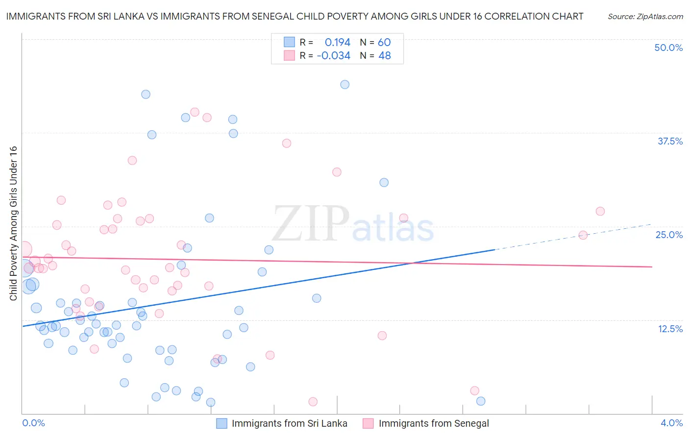 Immigrants from Sri Lanka vs Immigrants from Senegal Child Poverty Among Girls Under 16