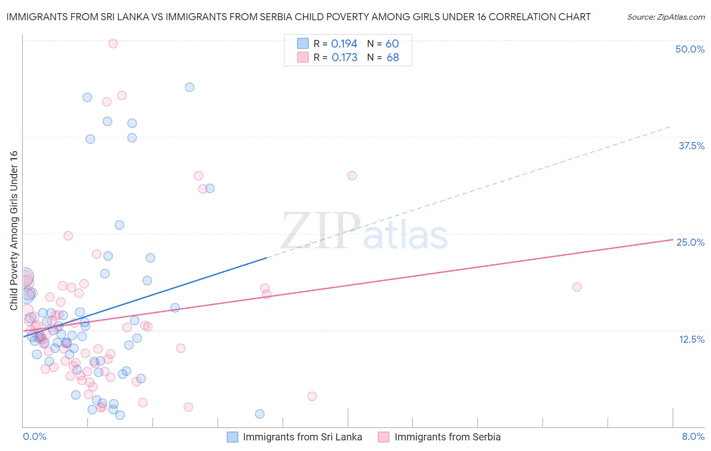 Immigrants from Sri Lanka vs Immigrants from Serbia Child Poverty Among Girls Under 16