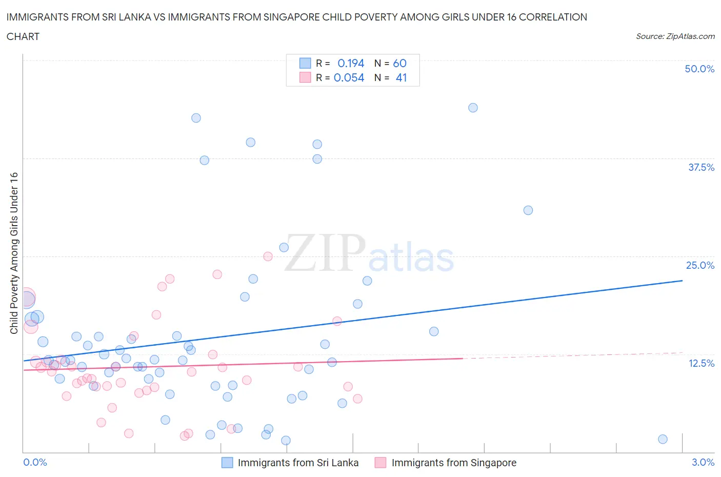 Immigrants from Sri Lanka vs Immigrants from Singapore Child Poverty Among Girls Under 16
