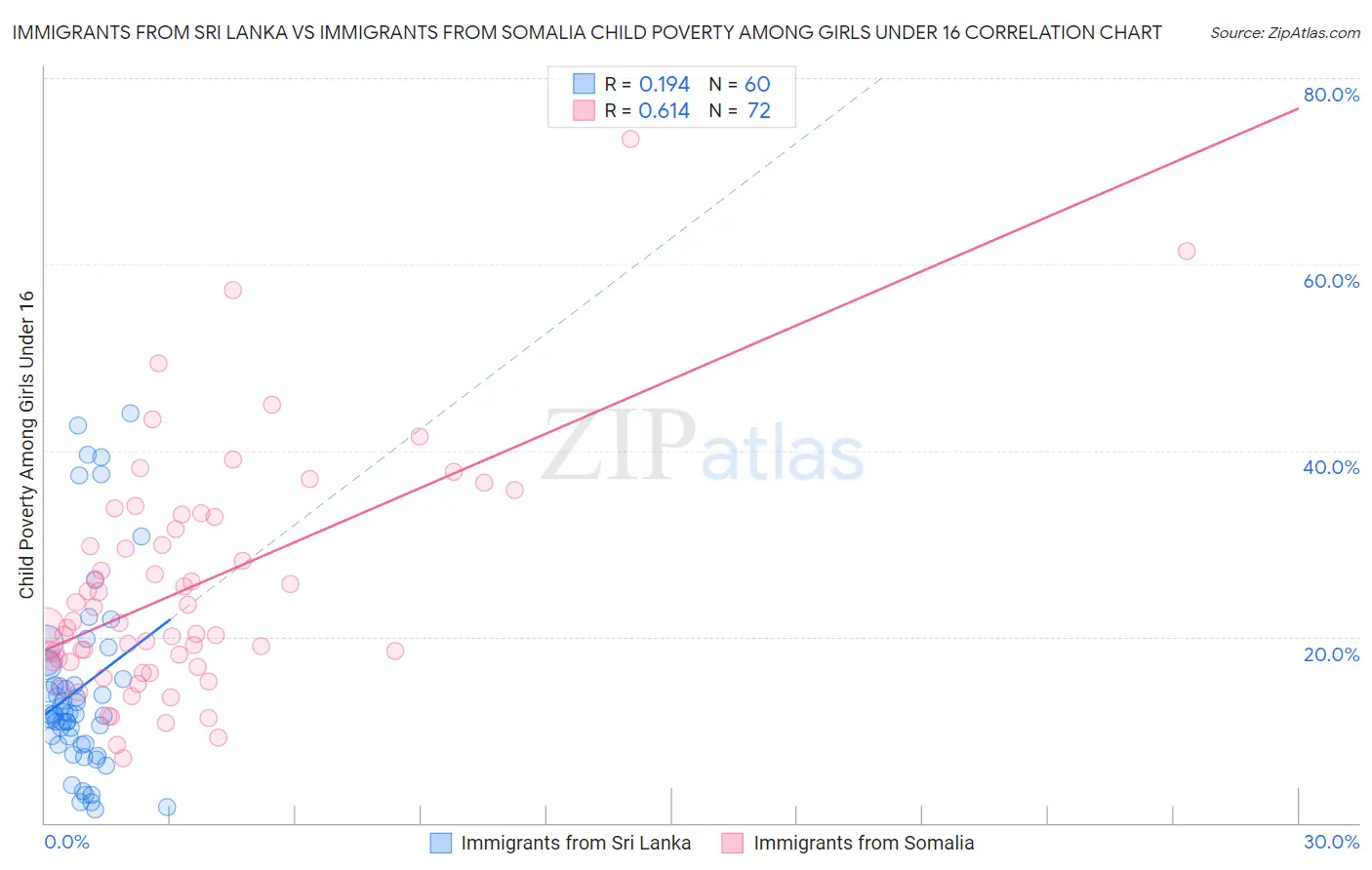 Immigrants from Sri Lanka vs Immigrants from Somalia Child Poverty Among Girls Under 16