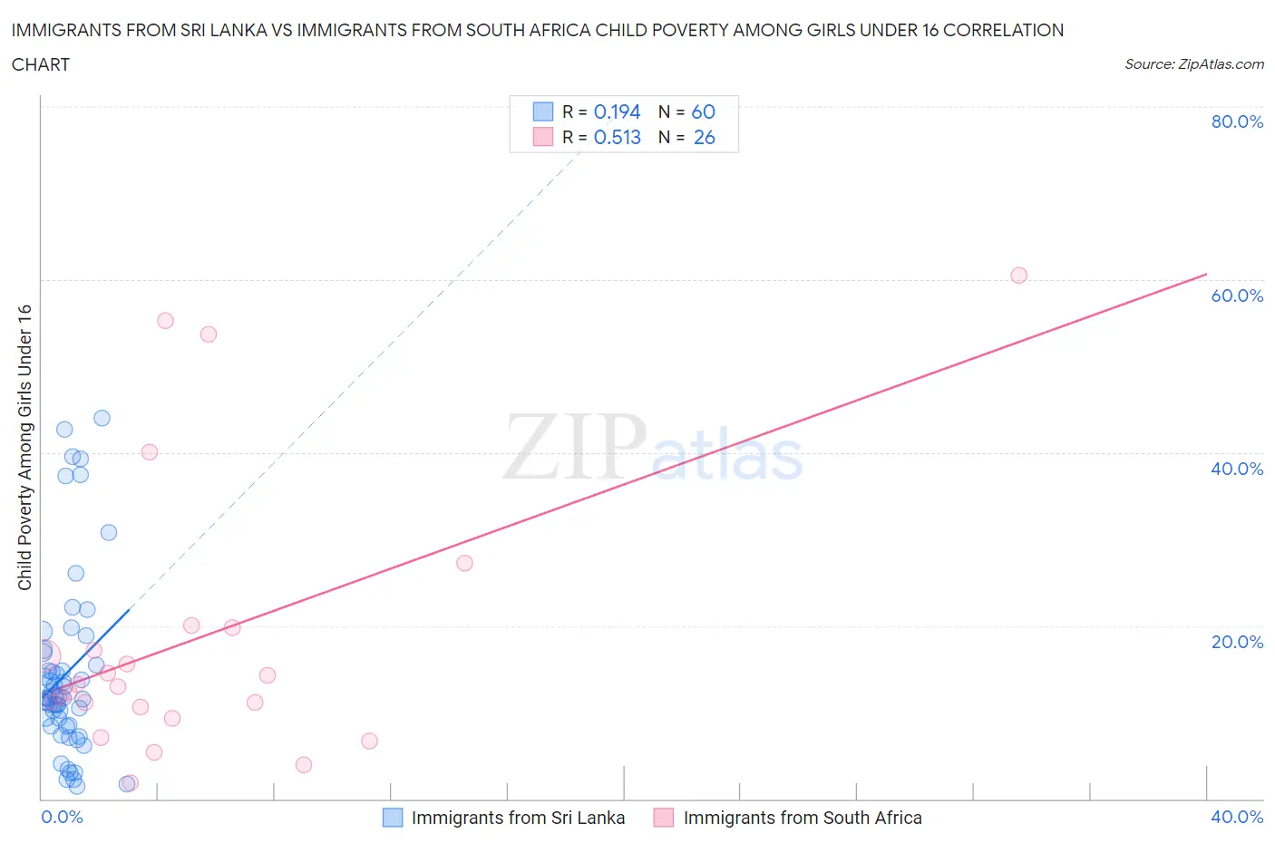 Immigrants from Sri Lanka vs Immigrants from South Africa Child Poverty Among Girls Under 16