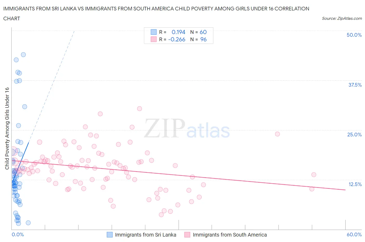 Immigrants from Sri Lanka vs Immigrants from South America Child Poverty Among Girls Under 16