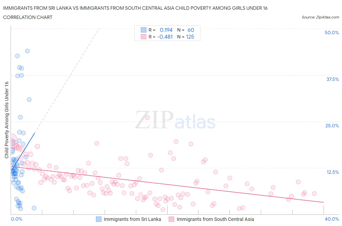 Immigrants from Sri Lanka vs Immigrants from South Central Asia Child Poverty Among Girls Under 16