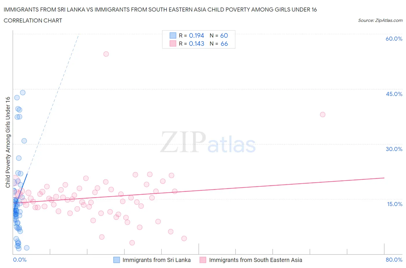 Immigrants from Sri Lanka vs Immigrants from South Eastern Asia Child Poverty Among Girls Under 16