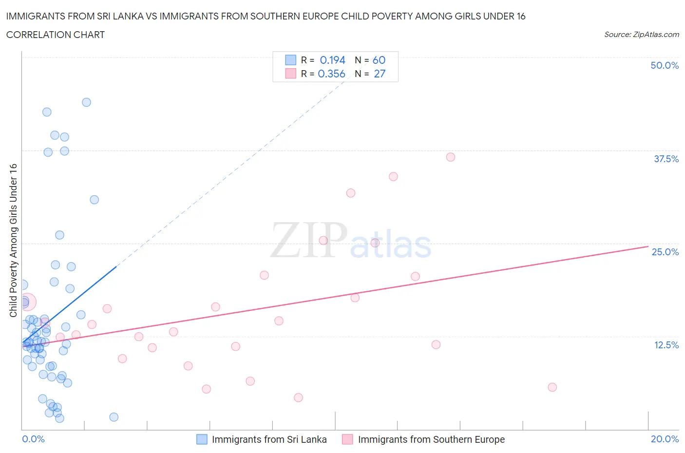 Immigrants from Sri Lanka vs Immigrants from Southern Europe Child Poverty Among Girls Under 16