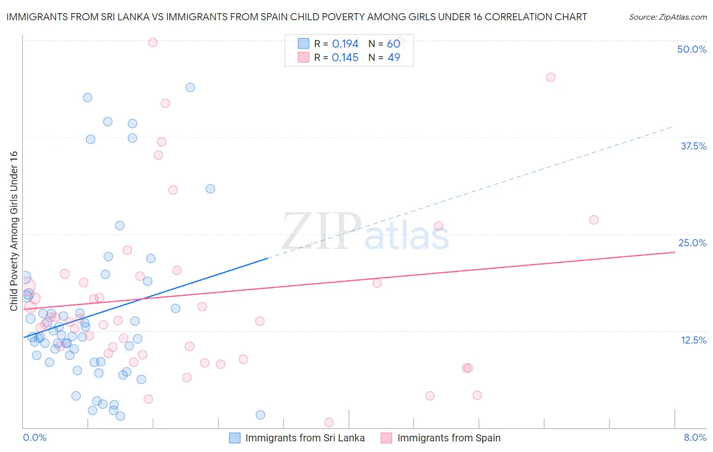 Immigrants from Sri Lanka vs Immigrants from Spain Child Poverty Among Girls Under 16