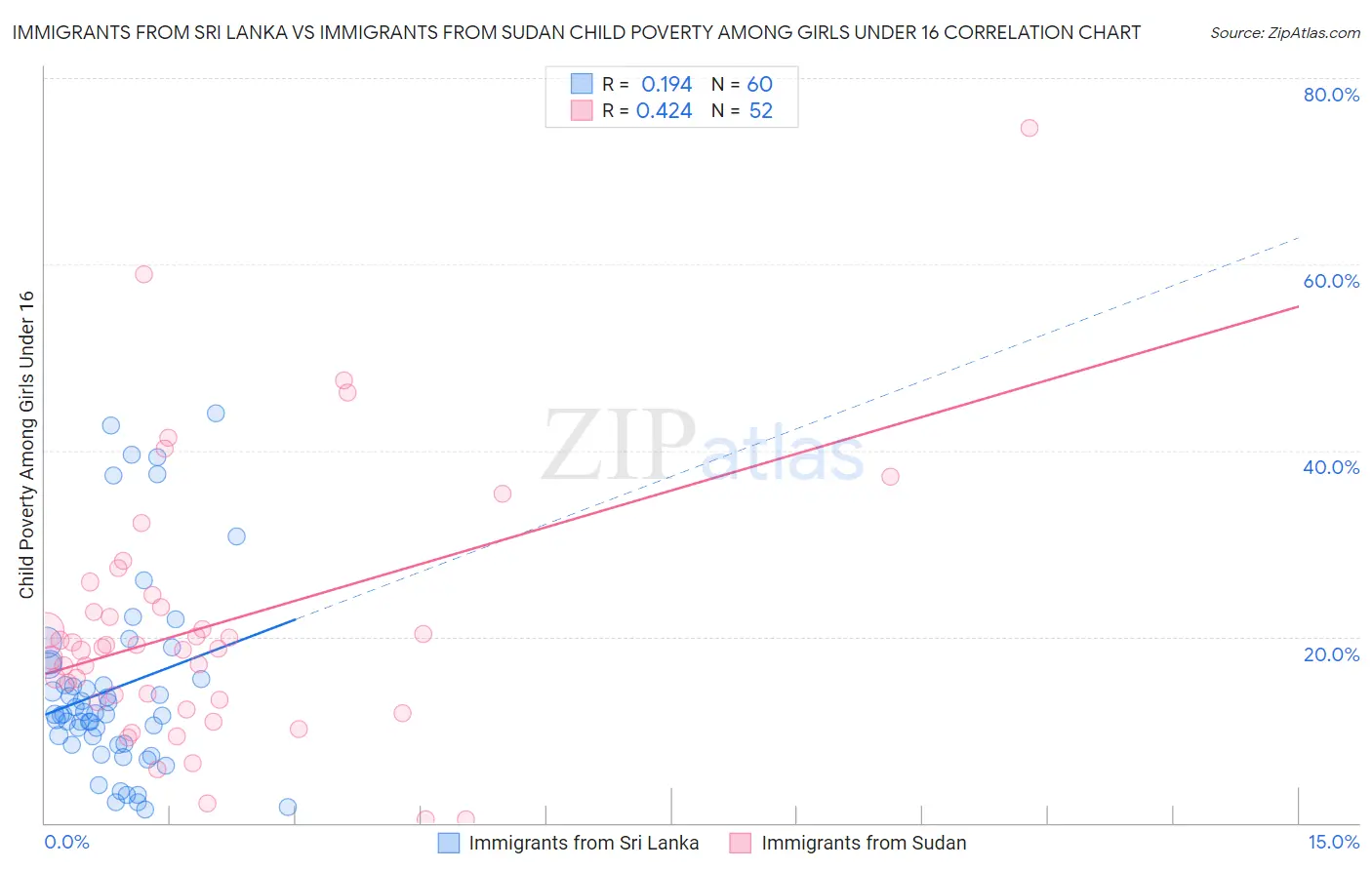 Immigrants from Sri Lanka vs Immigrants from Sudan Child Poverty Among Girls Under 16
