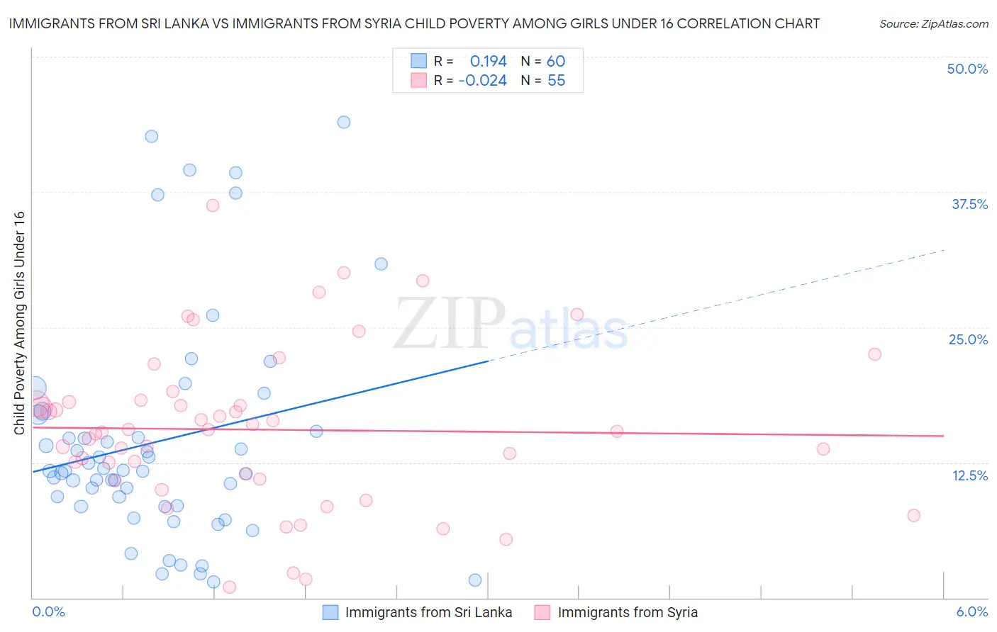 Immigrants from Sri Lanka vs Immigrants from Syria Child Poverty Among Girls Under 16