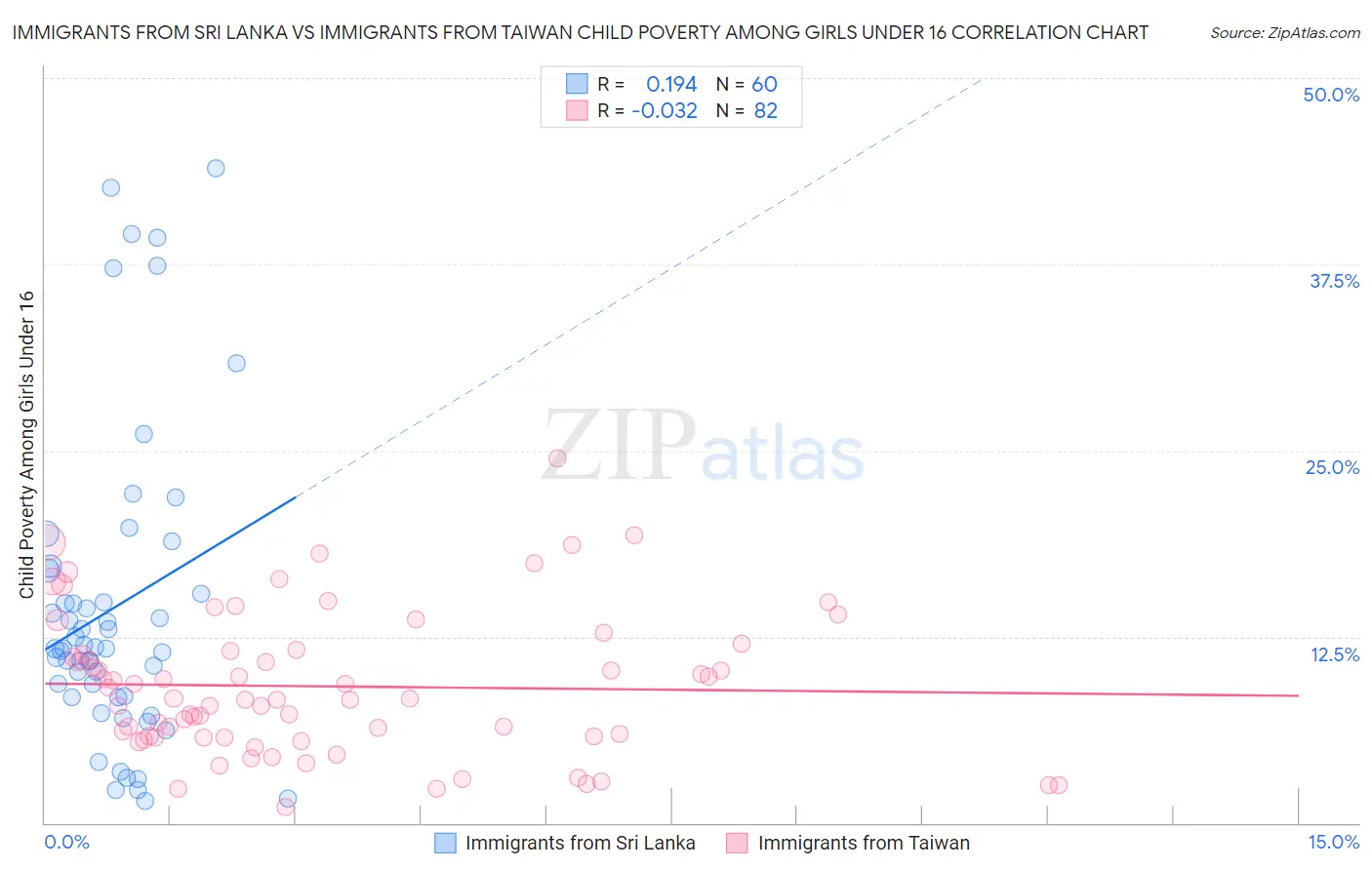 Immigrants from Sri Lanka vs Immigrants from Taiwan Child Poverty Among Girls Under 16