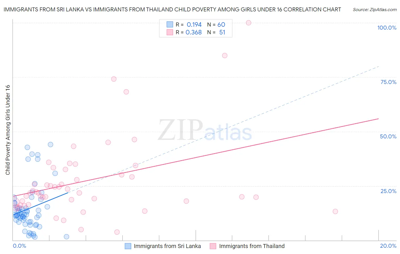 Immigrants from Sri Lanka vs Immigrants from Thailand Child Poverty Among Girls Under 16