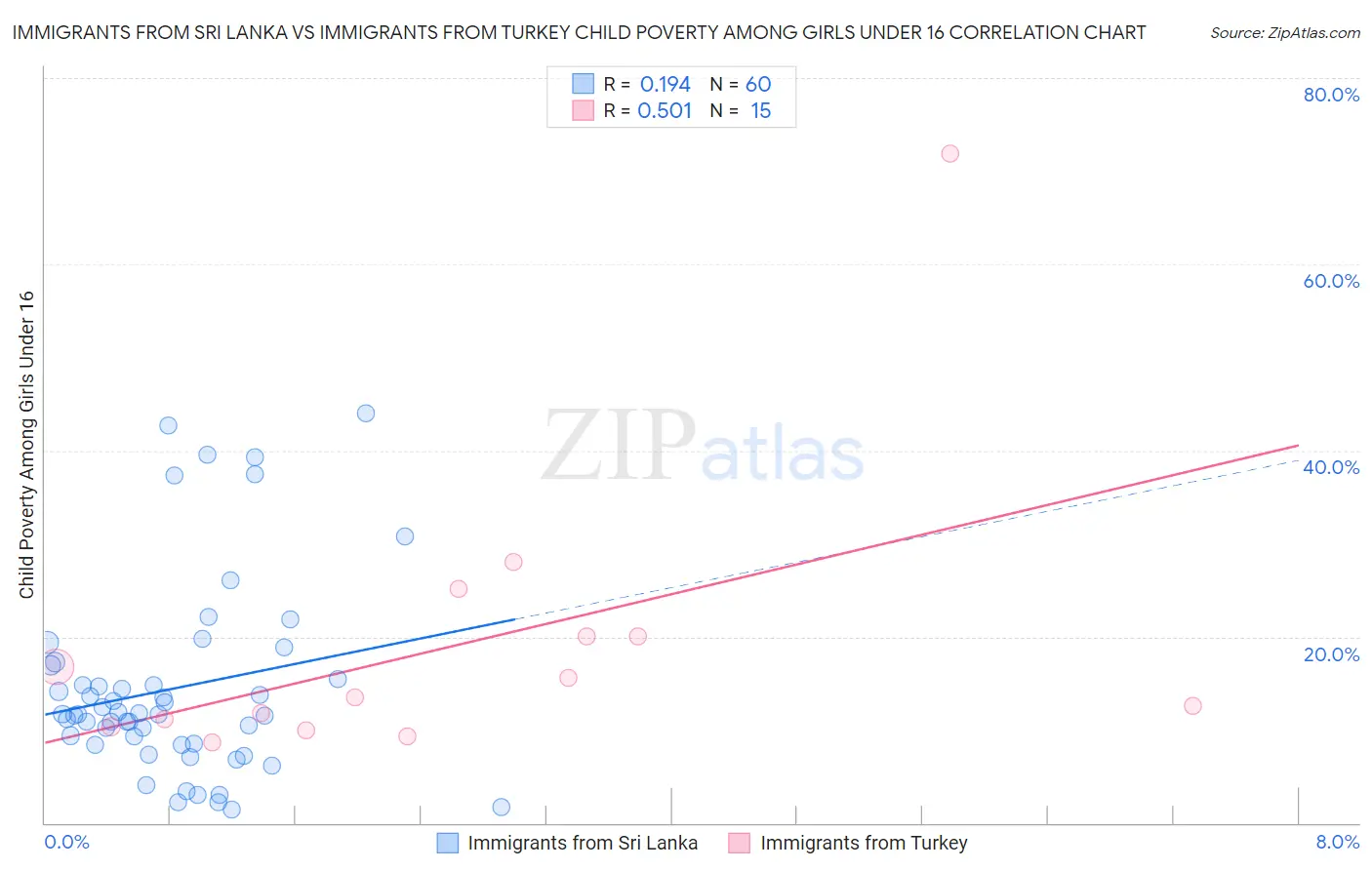 Immigrants from Sri Lanka vs Immigrants from Turkey Child Poverty Among Girls Under 16