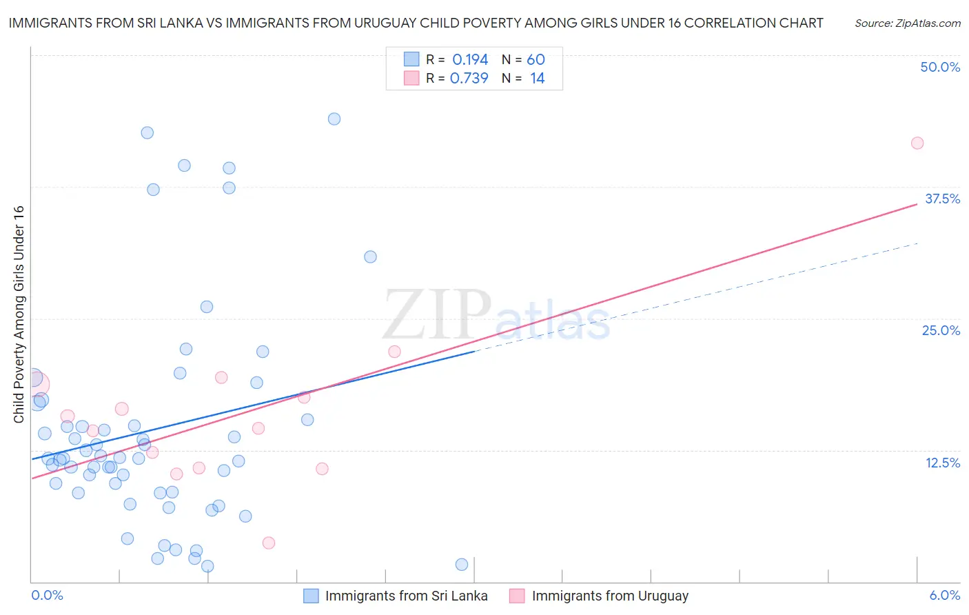 Immigrants from Sri Lanka vs Immigrants from Uruguay Child Poverty Among Girls Under 16