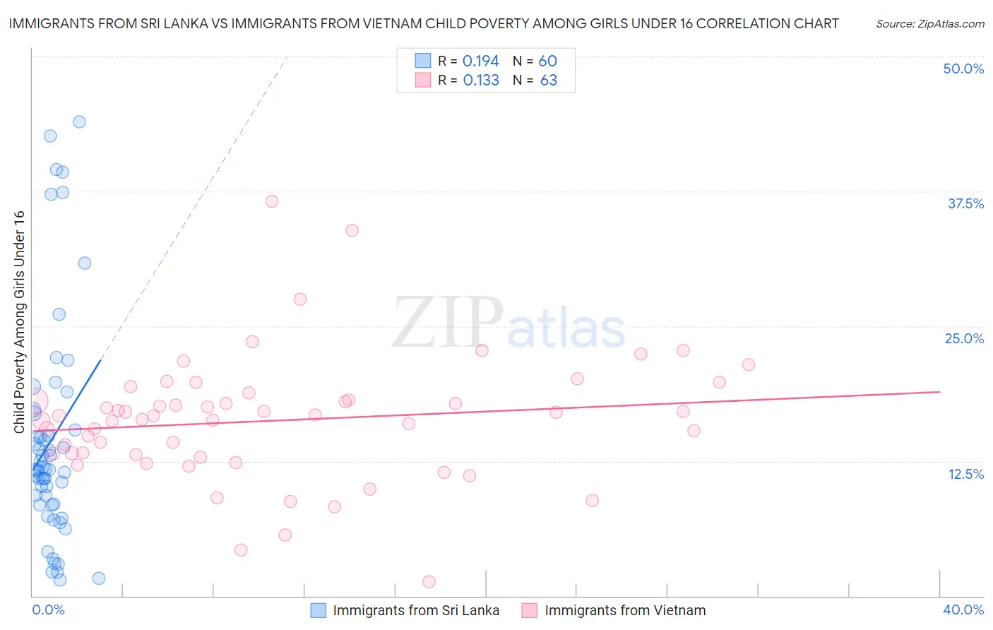 Immigrants from Sri Lanka vs Immigrants from Vietnam Child Poverty Among Girls Under 16