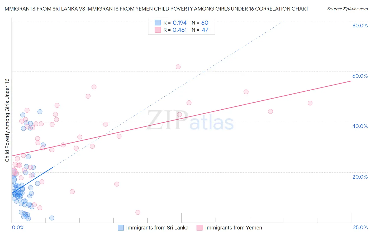 Immigrants from Sri Lanka vs Immigrants from Yemen Child Poverty Among Girls Under 16