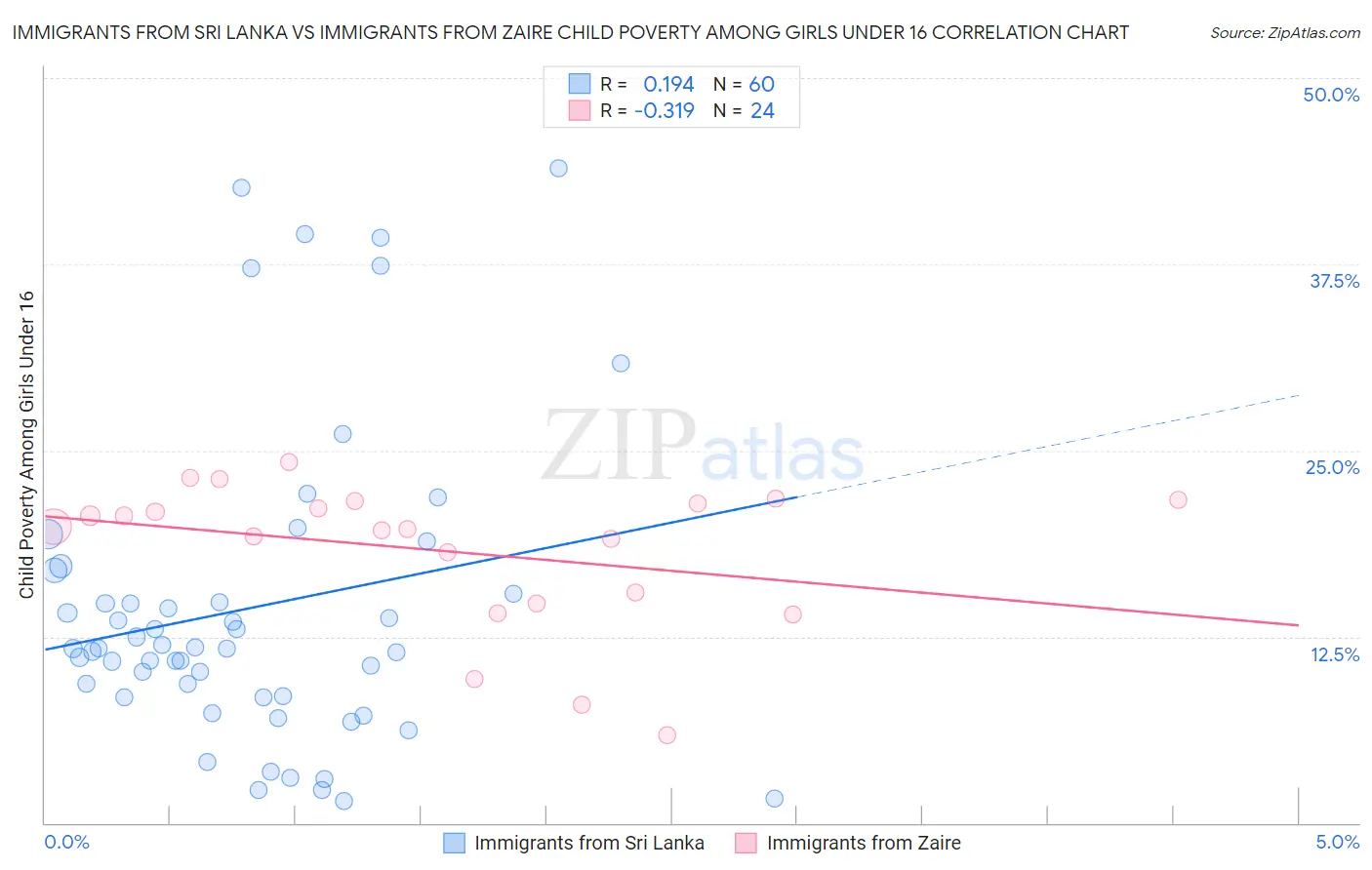 Immigrants from Sri Lanka vs Immigrants from Zaire Child Poverty Among Girls Under 16