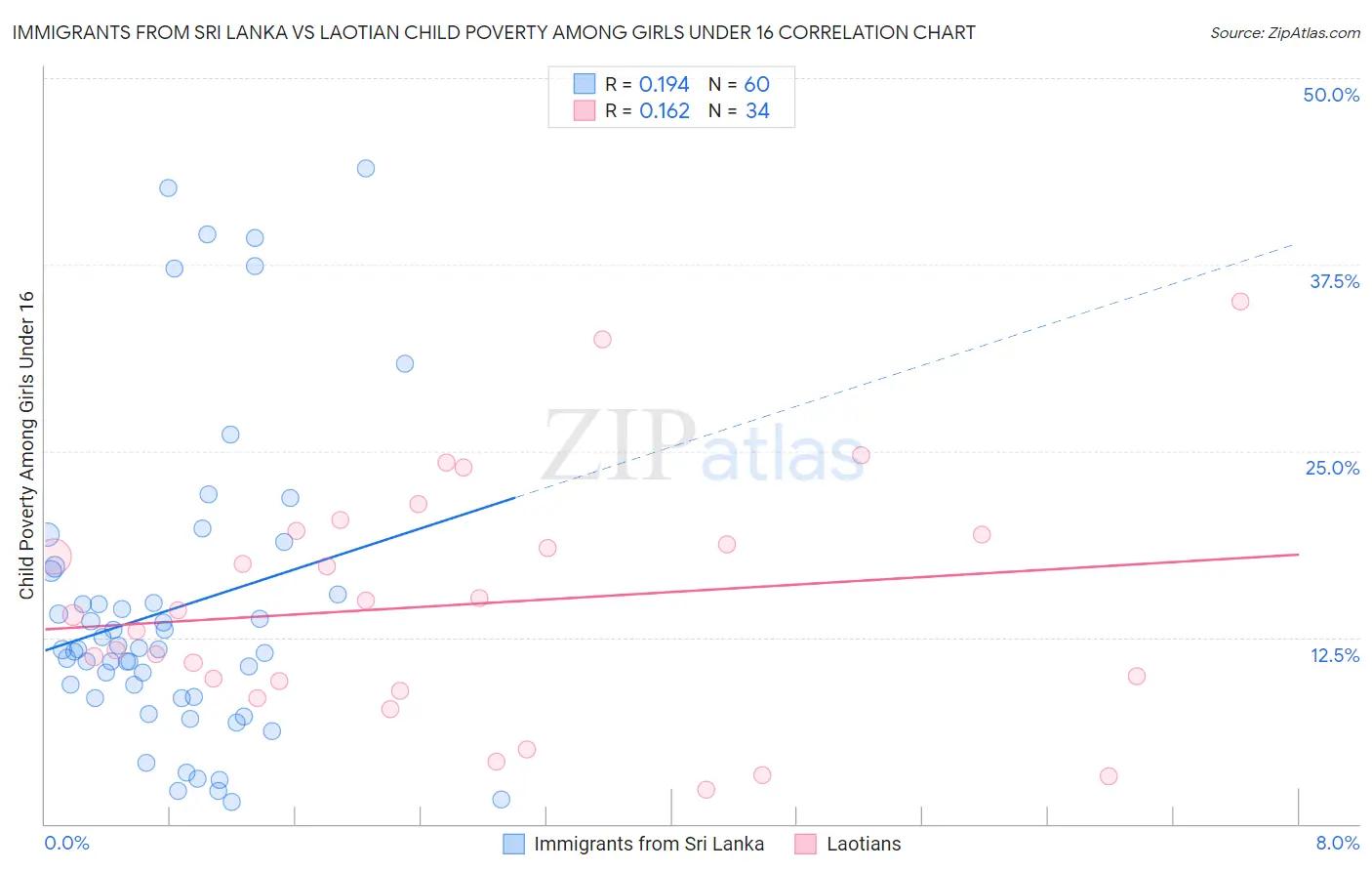 Immigrants from Sri Lanka vs Laotian Child Poverty Among Girls Under 16