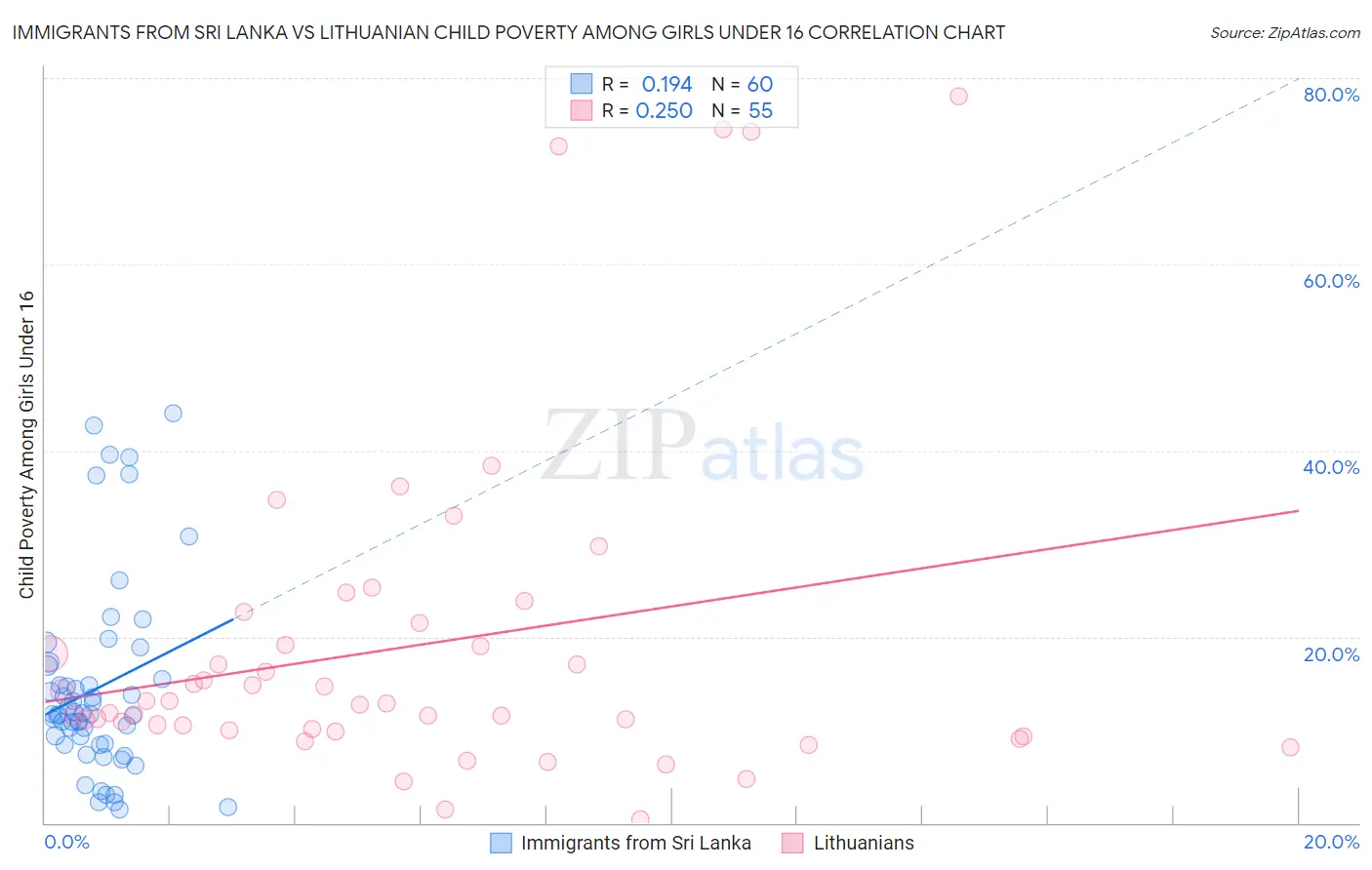 Immigrants from Sri Lanka vs Lithuanian Child Poverty Among Girls Under 16