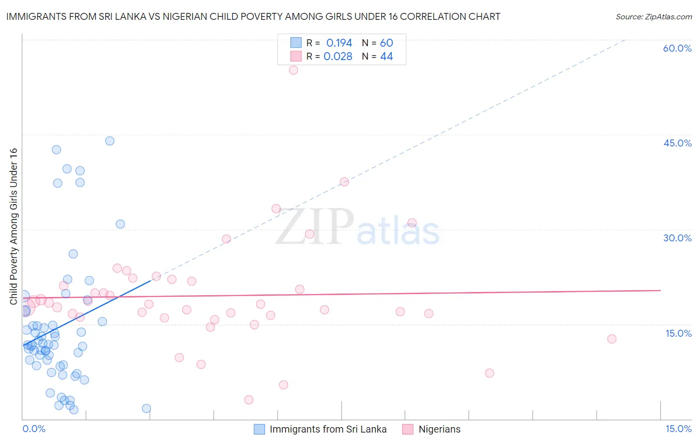 Immigrants from Sri Lanka vs Nigerian Child Poverty Among Girls Under 16