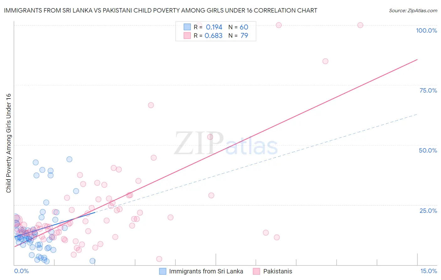 Immigrants from Sri Lanka vs Pakistani Child Poverty Among Girls Under 16