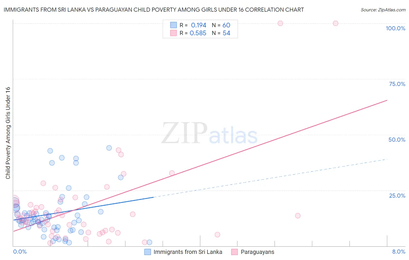 Immigrants from Sri Lanka vs Paraguayan Child Poverty Among Girls Under 16