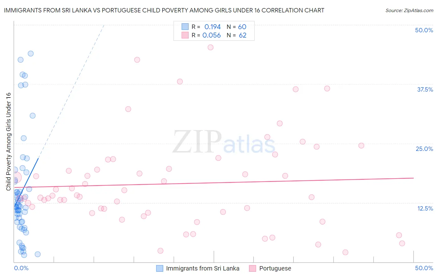 Immigrants from Sri Lanka vs Portuguese Child Poverty Among Girls Under 16